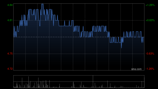 中国配资官网 邮储银行获Ping An Asset Management Co., Ltd.增持2096.4万股 每股作价约4.78港元